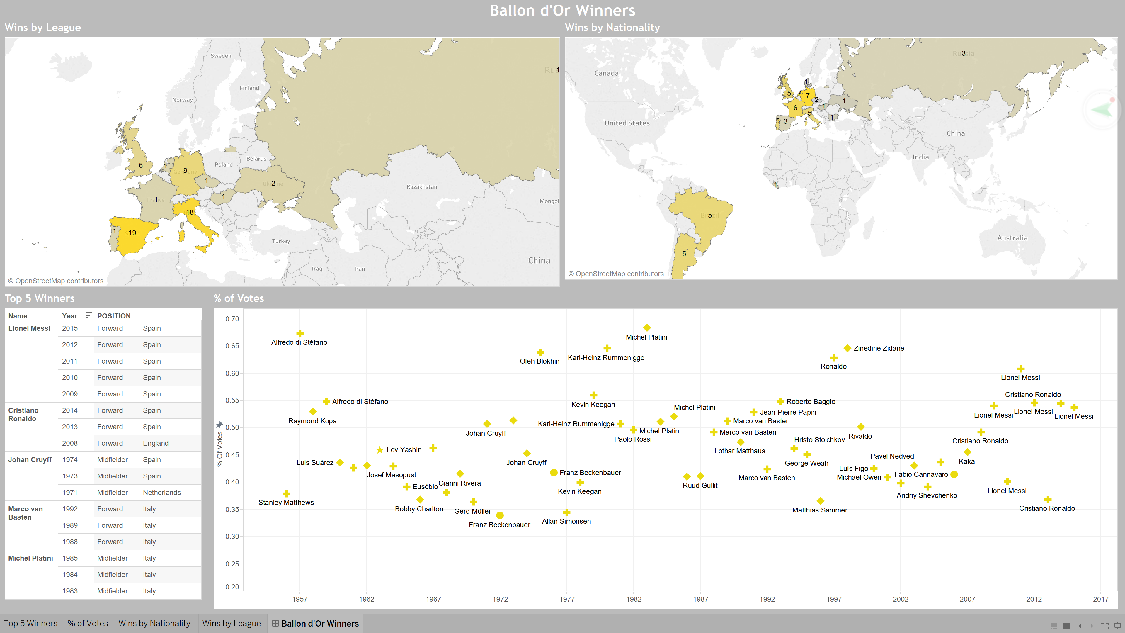Tableau Dashboard
